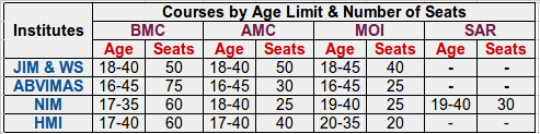 Age Limit & No of Seats