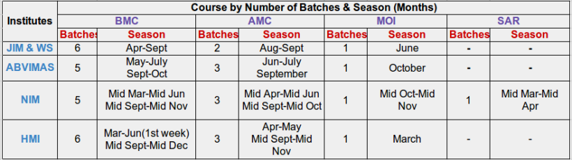 Batches & Season